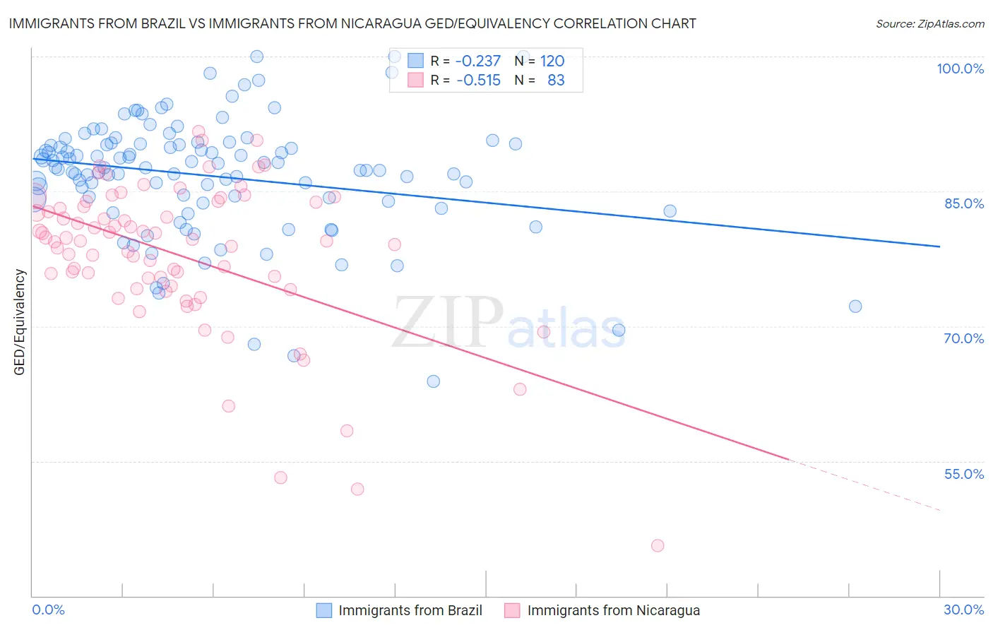 Immigrants from Brazil vs Immigrants from Nicaragua GED/Equivalency
