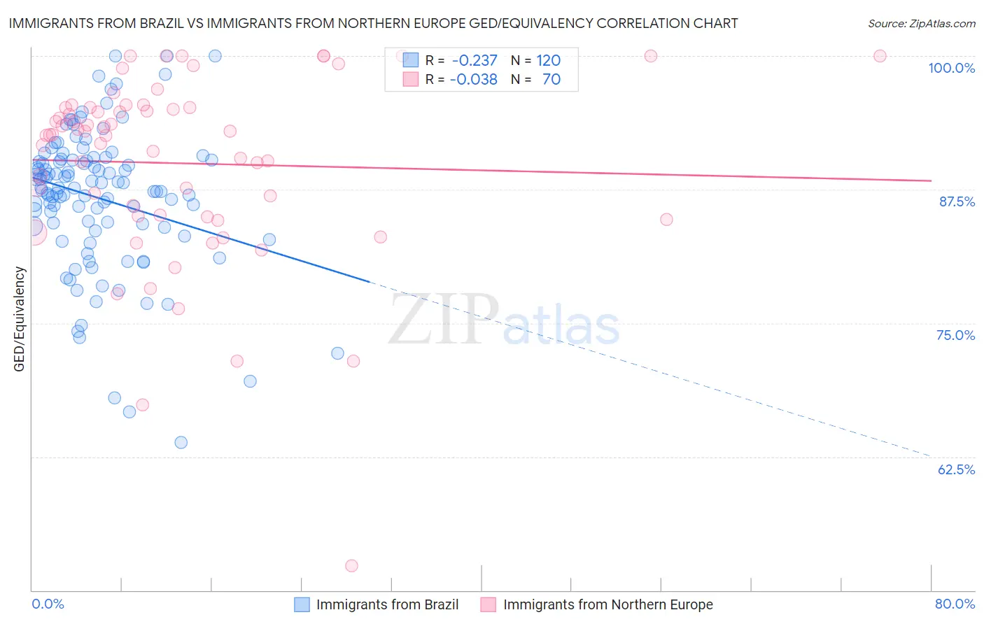 Immigrants from Brazil vs Immigrants from Northern Europe GED/Equivalency