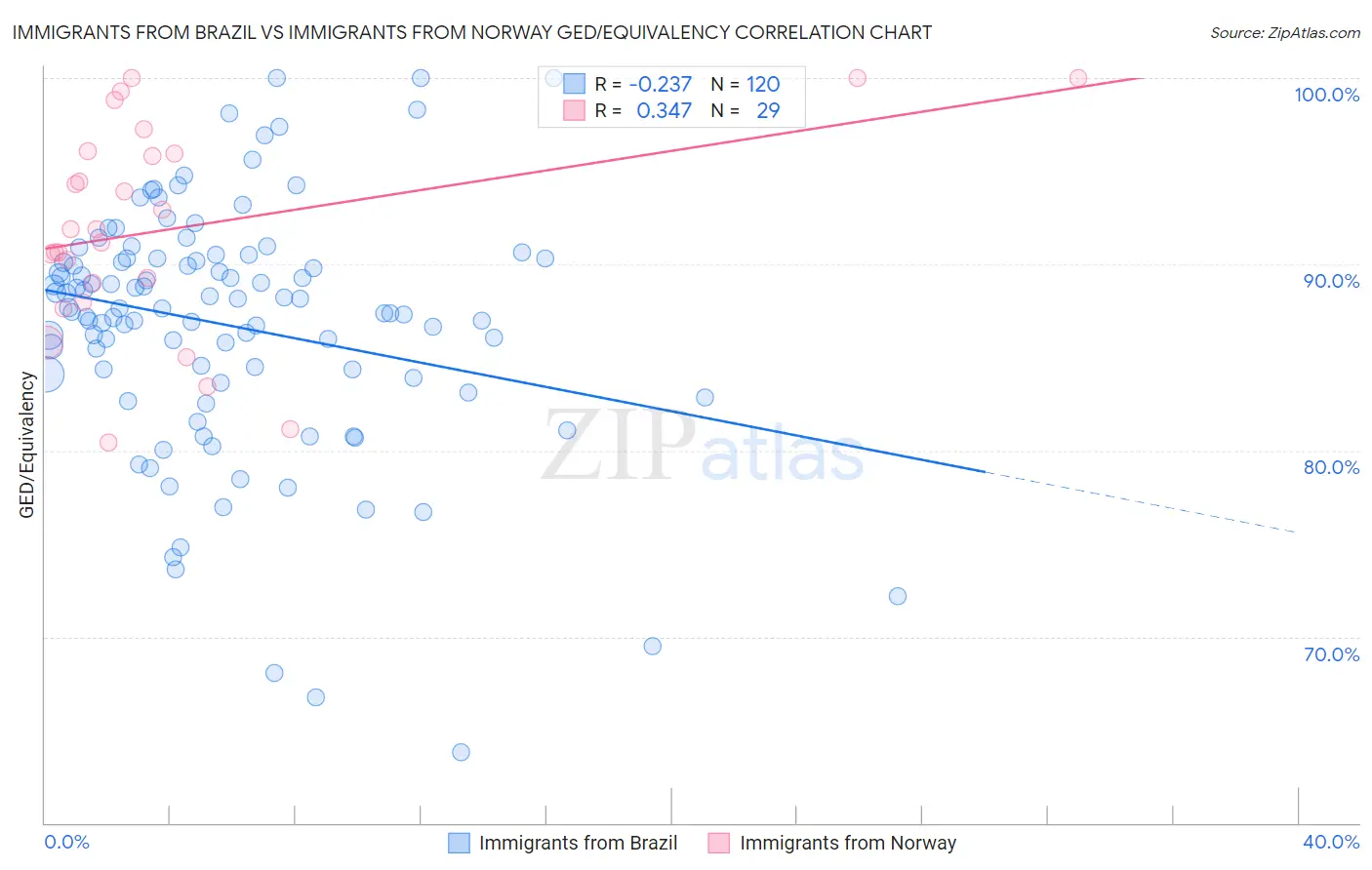 Immigrants from Brazil vs Immigrants from Norway GED/Equivalency