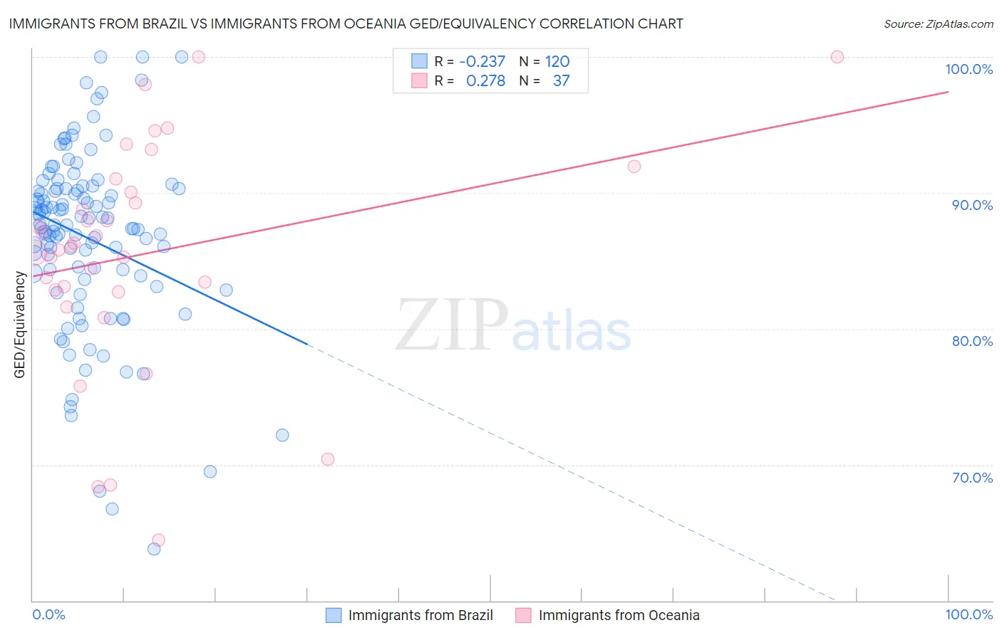 Immigrants from Brazil vs Immigrants from Oceania GED/Equivalency