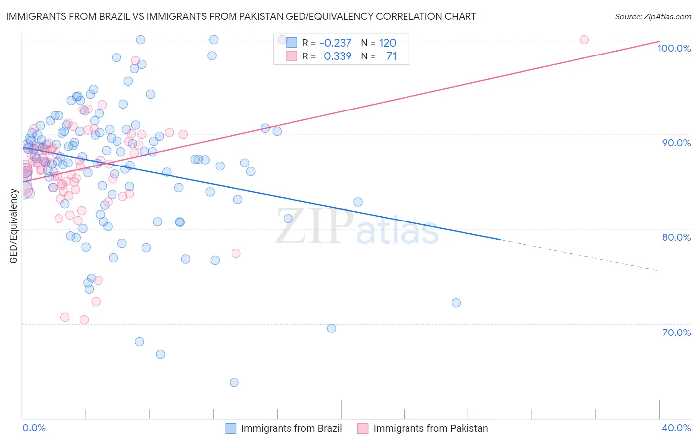 Immigrants from Brazil vs Immigrants from Pakistan GED/Equivalency