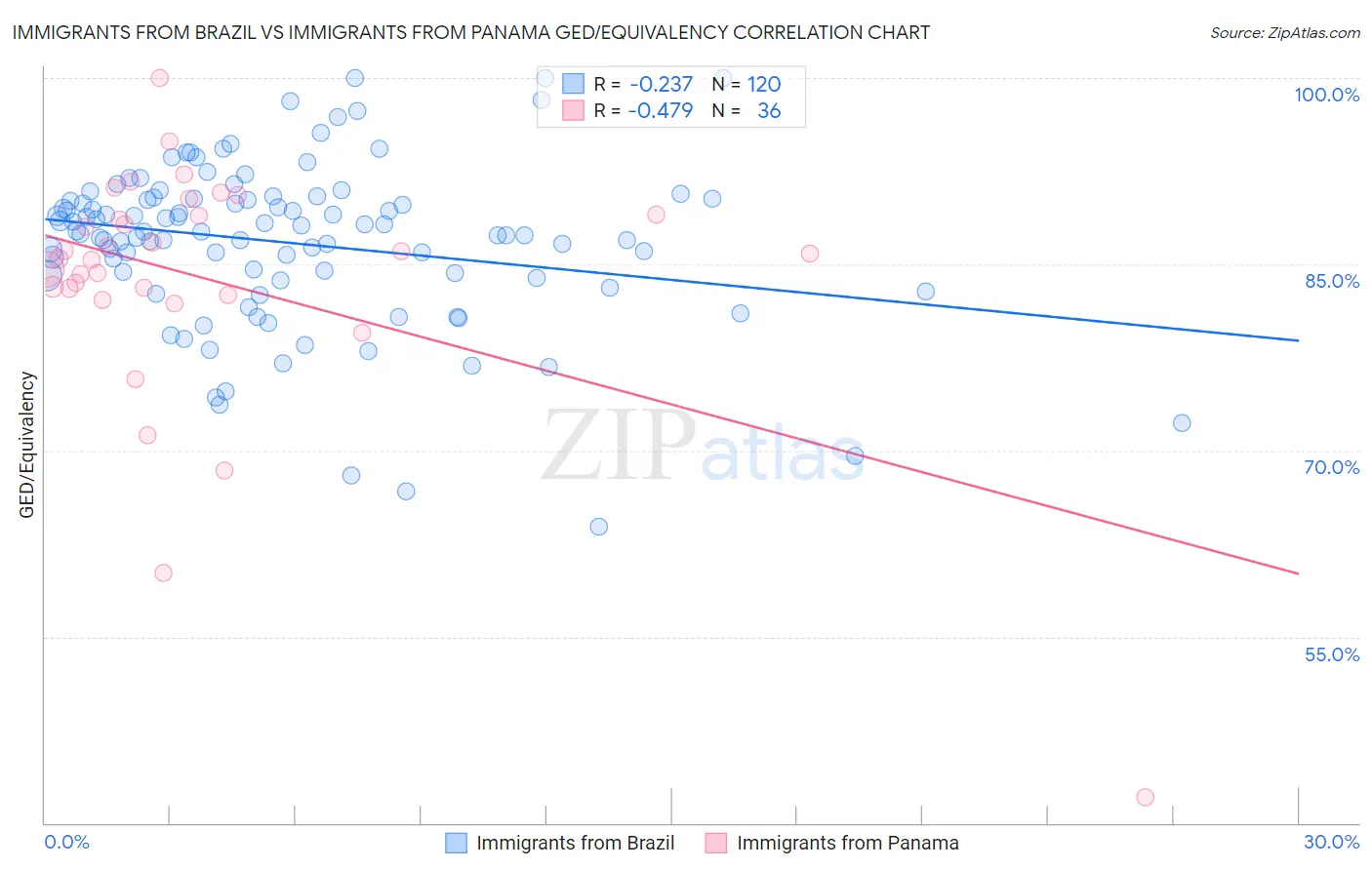 Immigrants from Brazil vs Immigrants from Panama GED/Equivalency