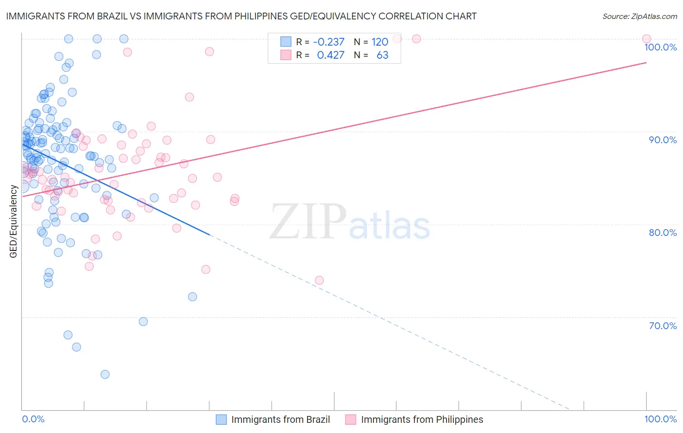 Immigrants from Brazil vs Immigrants from Philippines GED/Equivalency