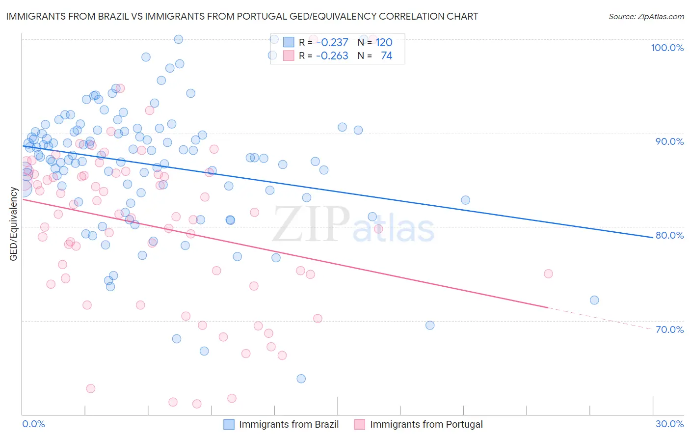 Immigrants from Brazil vs Immigrants from Portugal GED/Equivalency