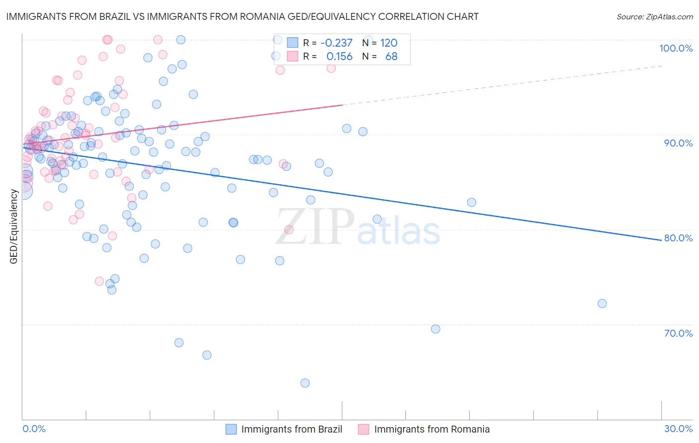 Immigrants from Brazil vs Immigrants from Romania GED/Equivalency