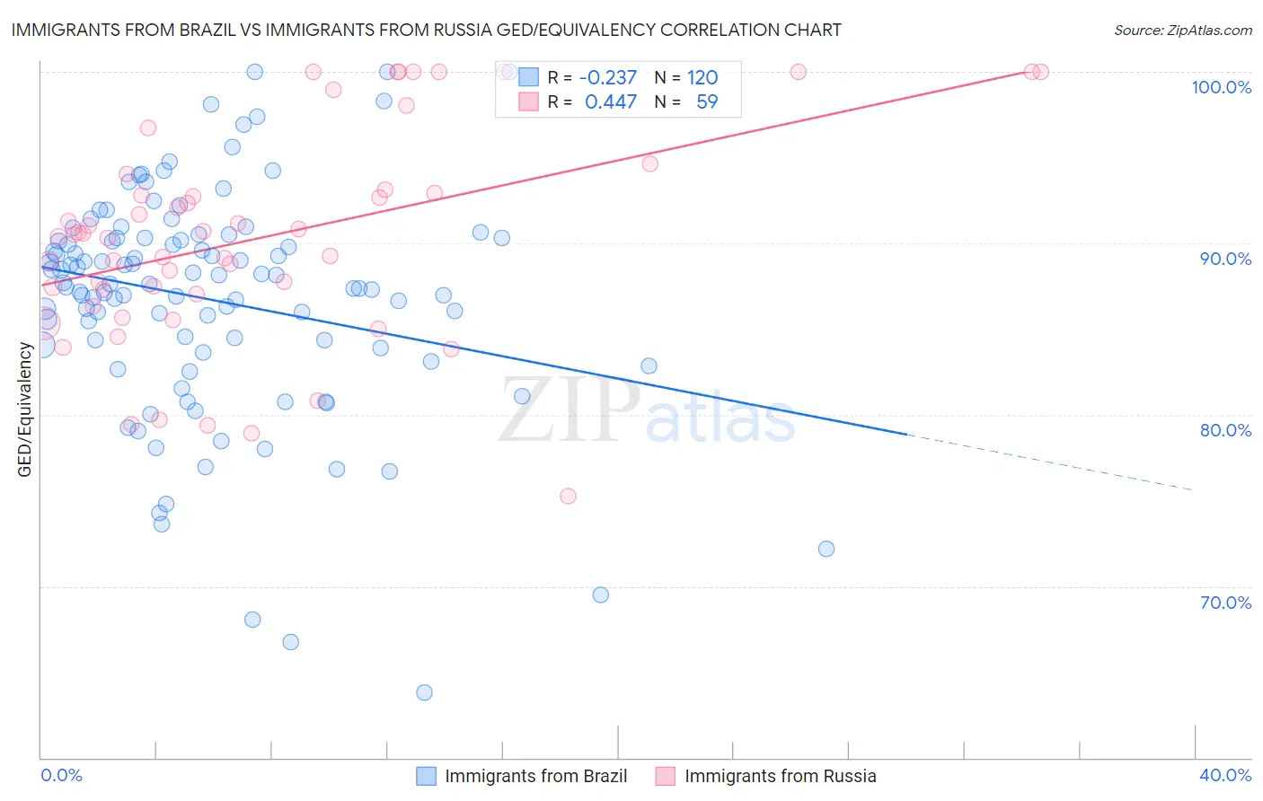Immigrants from Brazil vs Immigrants from Russia GED/Equivalency