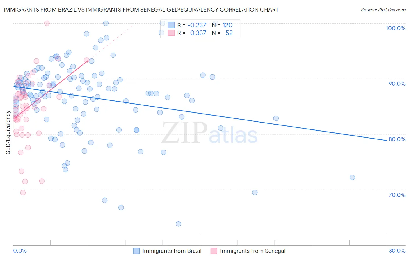 Immigrants from Brazil vs Immigrants from Senegal GED/Equivalency