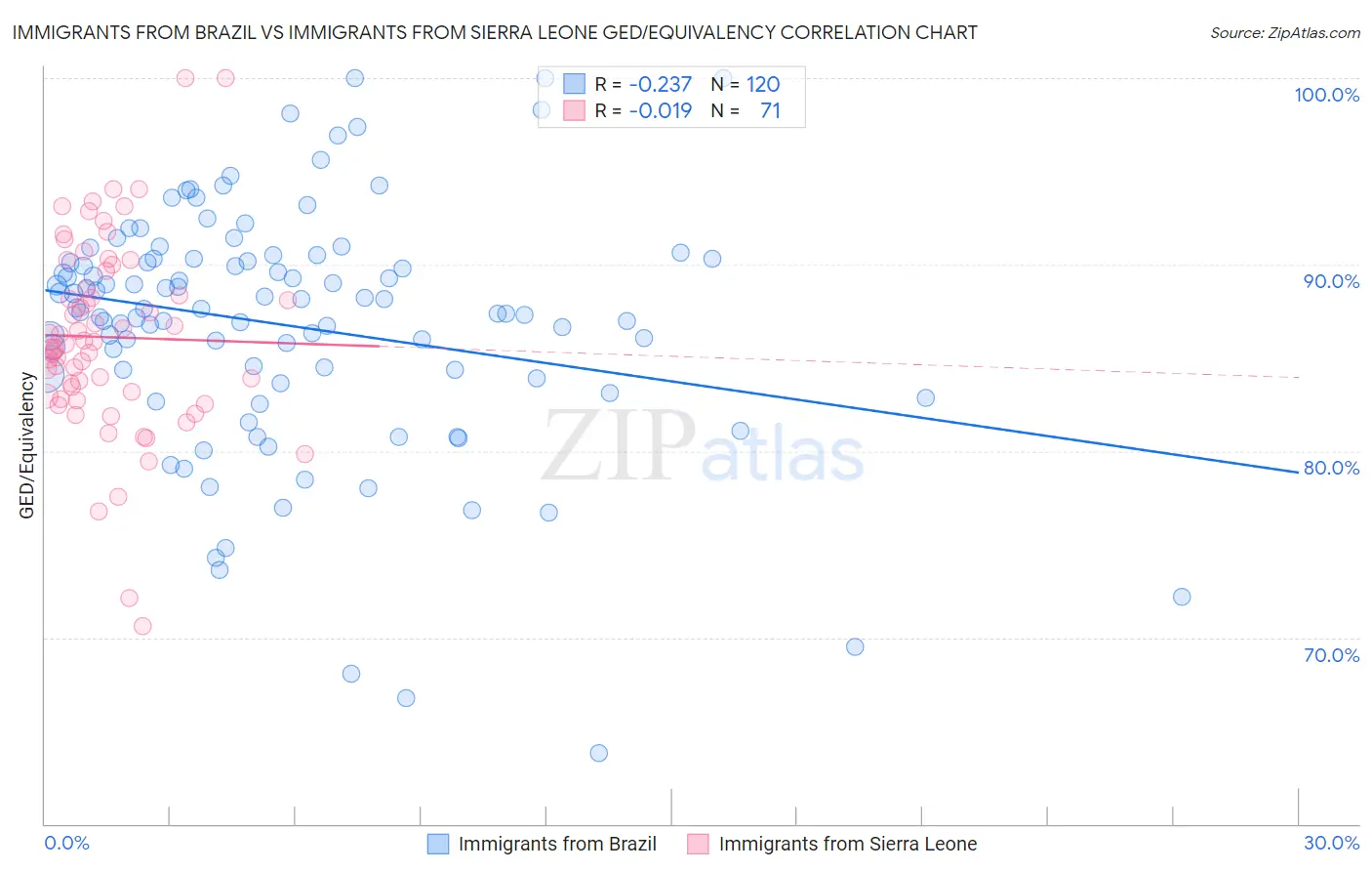 Immigrants from Brazil vs Immigrants from Sierra Leone GED/Equivalency