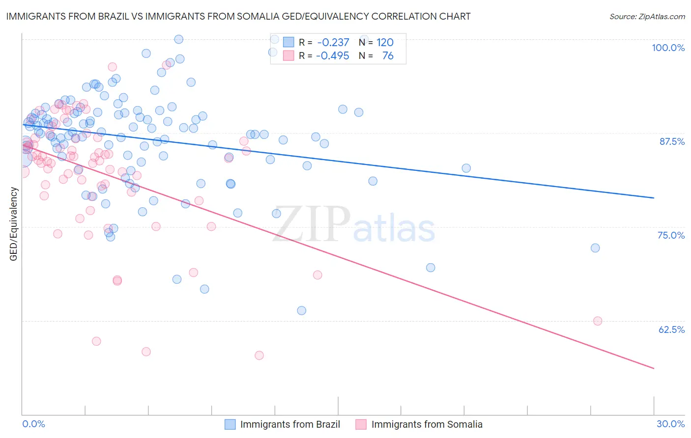 Immigrants from Brazil vs Immigrants from Somalia GED/Equivalency