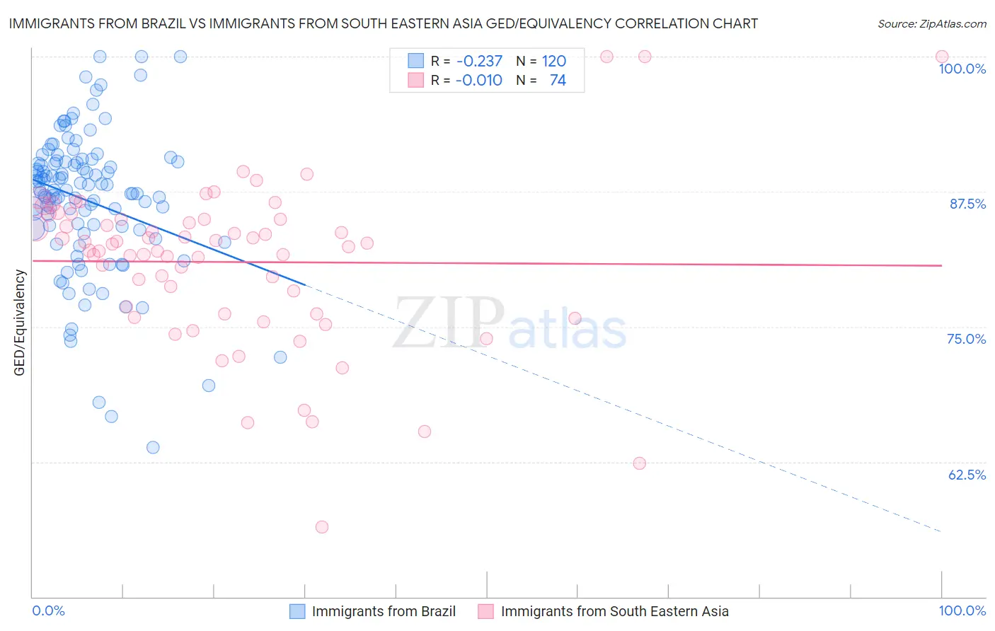 Immigrants from Brazil vs Immigrants from South Eastern Asia GED/Equivalency