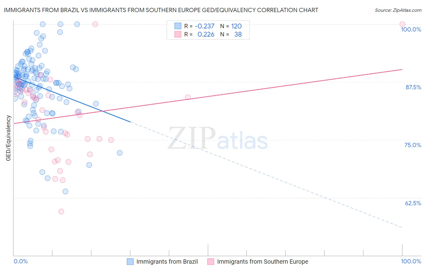 Immigrants from Brazil vs Immigrants from Southern Europe GED/Equivalency
