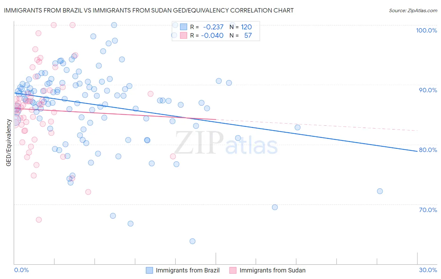 Immigrants from Brazil vs Immigrants from Sudan GED/Equivalency