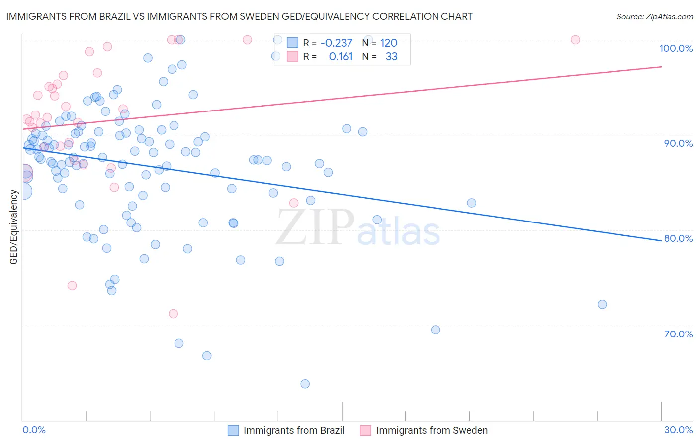 Immigrants from Brazil vs Immigrants from Sweden GED/Equivalency