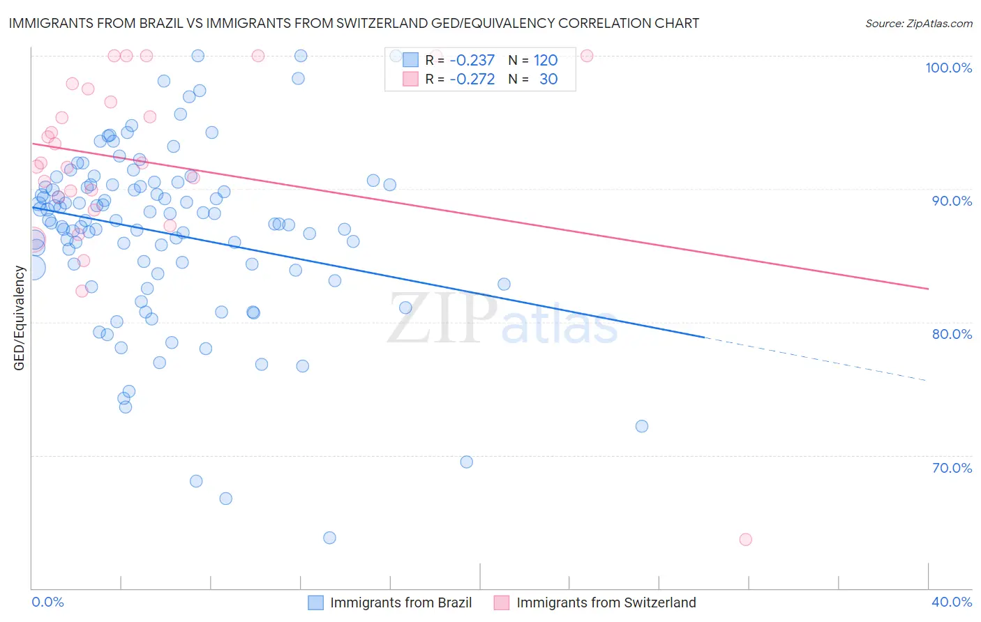 Immigrants from Brazil vs Immigrants from Switzerland GED/Equivalency
