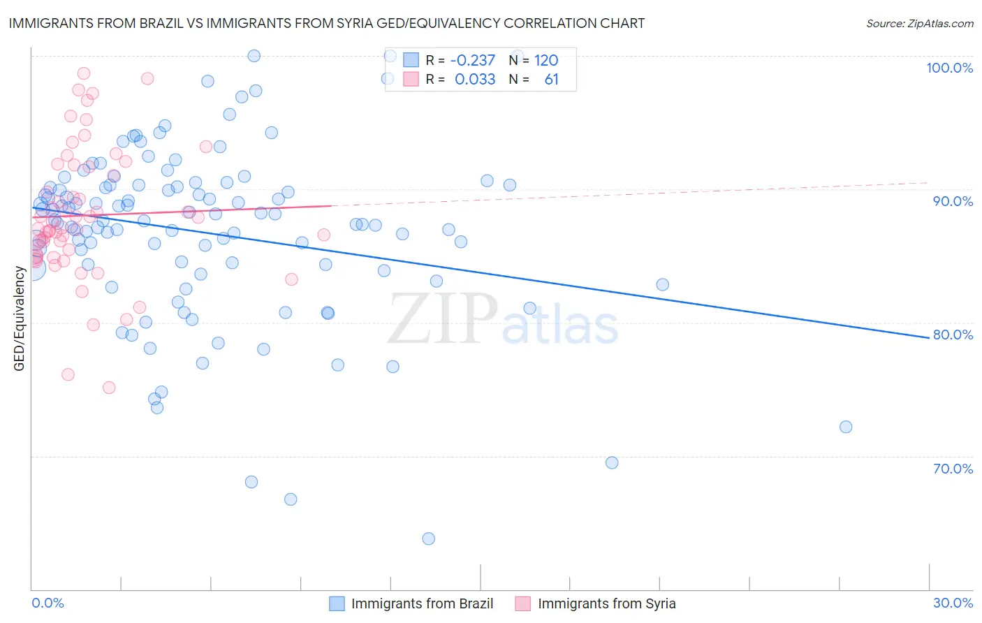 Immigrants from Brazil vs Immigrants from Syria GED/Equivalency