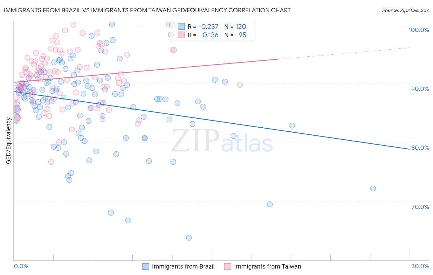 Immigrants from Brazil vs Immigrants from Taiwan GED/Equivalency