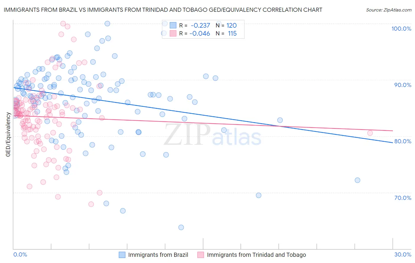 Immigrants from Brazil vs Immigrants from Trinidad and Tobago GED/Equivalency