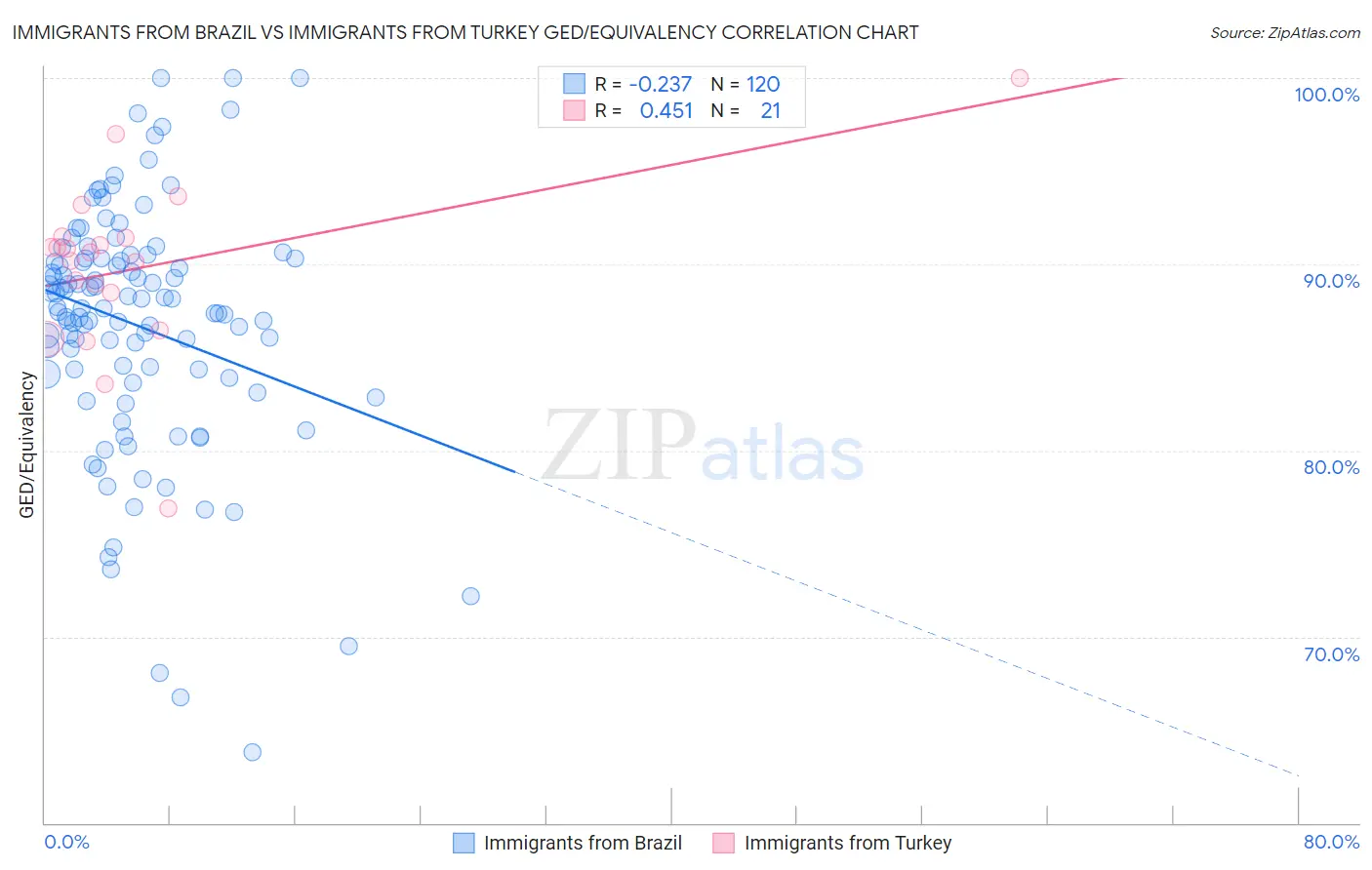 Immigrants from Brazil vs Immigrants from Turkey GED/Equivalency