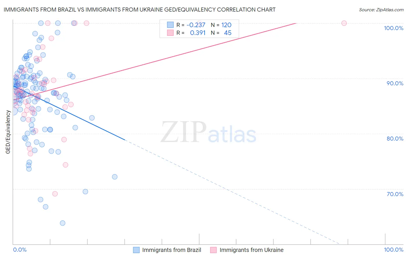 Immigrants from Brazil vs Immigrants from Ukraine GED/Equivalency