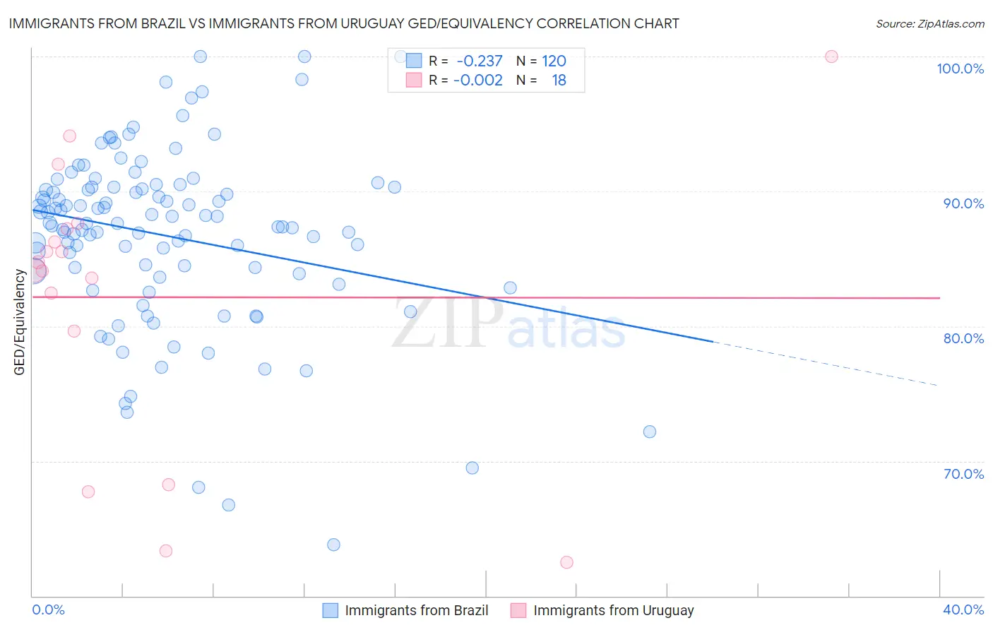 Immigrants from Brazil vs Immigrants from Uruguay GED/Equivalency