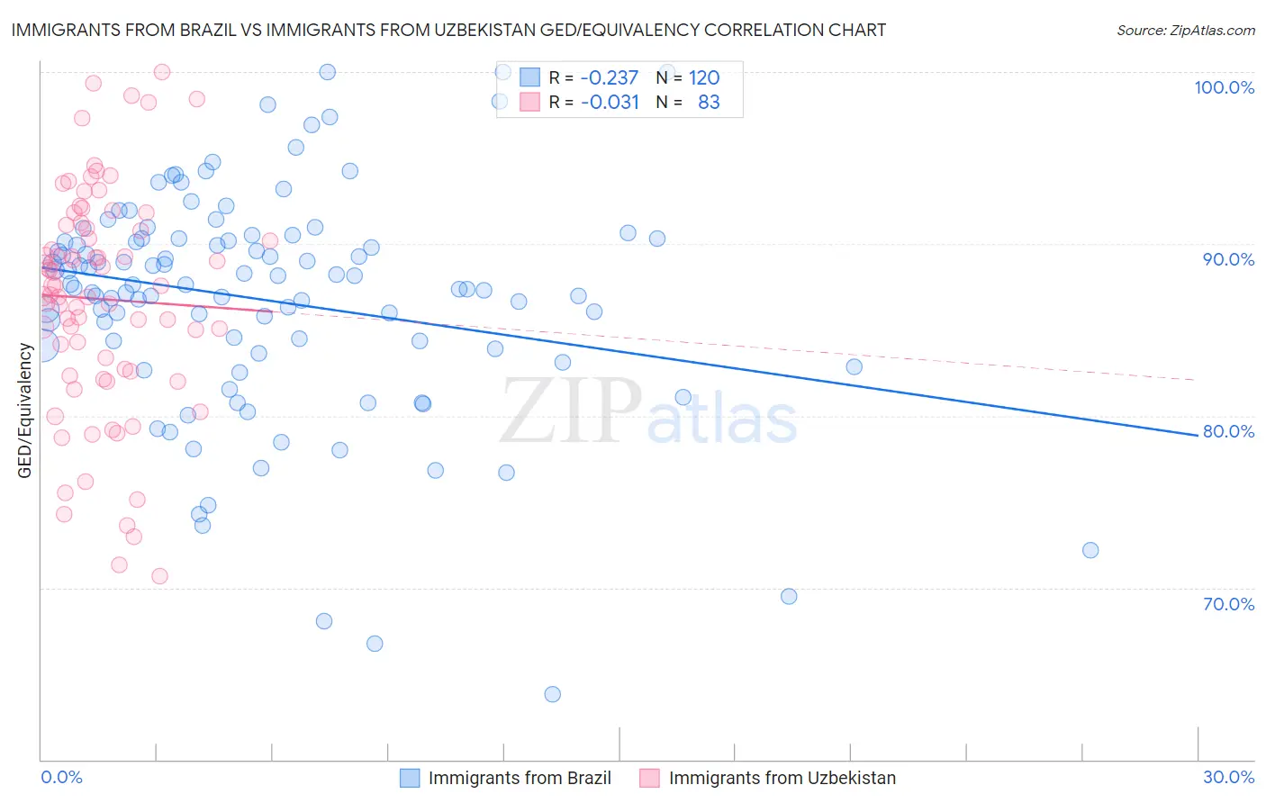Immigrants from Brazil vs Immigrants from Uzbekistan GED/Equivalency