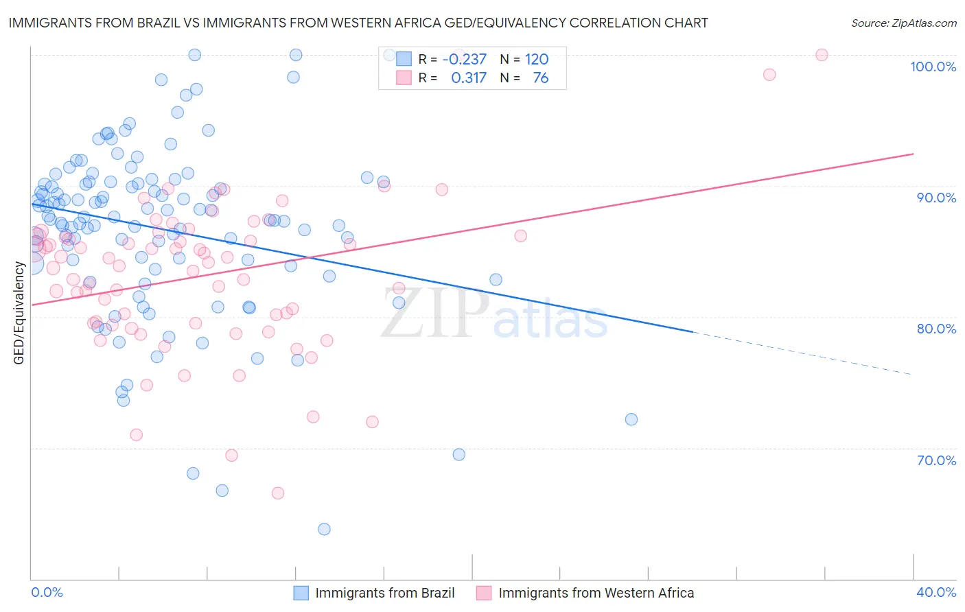 Immigrants from Brazil vs Immigrants from Western Africa GED/Equivalency