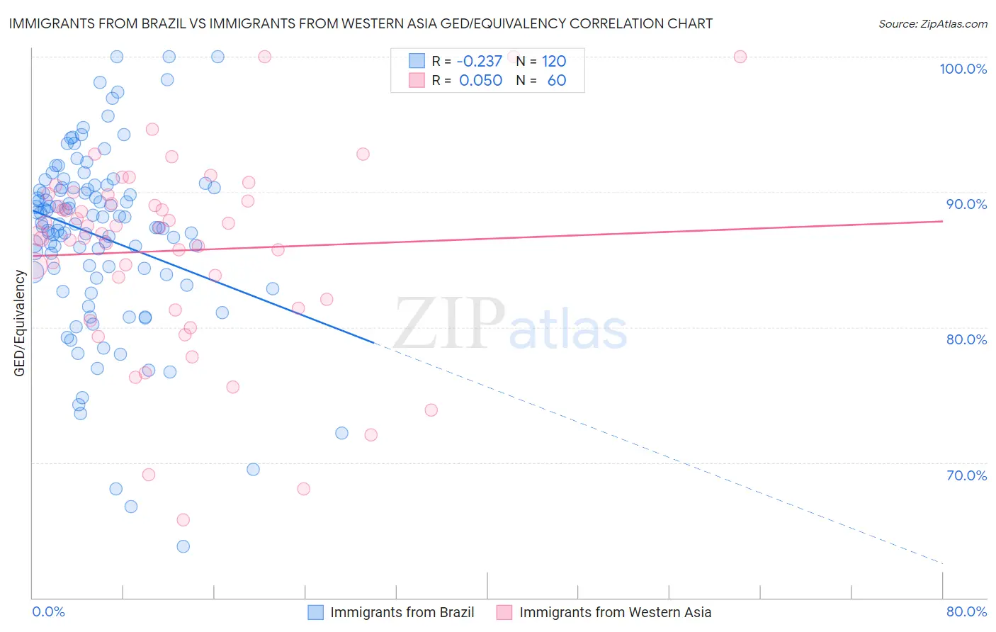 Immigrants from Brazil vs Immigrants from Western Asia GED/Equivalency