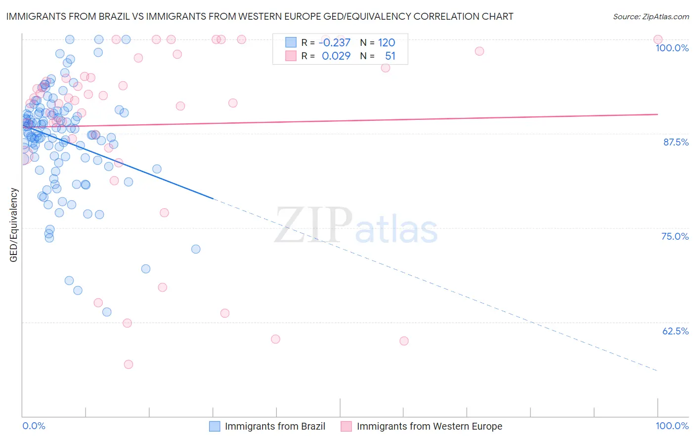 Immigrants from Brazil vs Immigrants from Western Europe GED/Equivalency