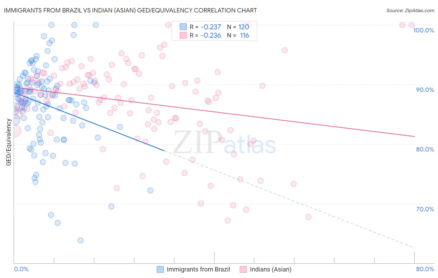 Immigrants from Brazil vs Indian (Asian) GED/Equivalency