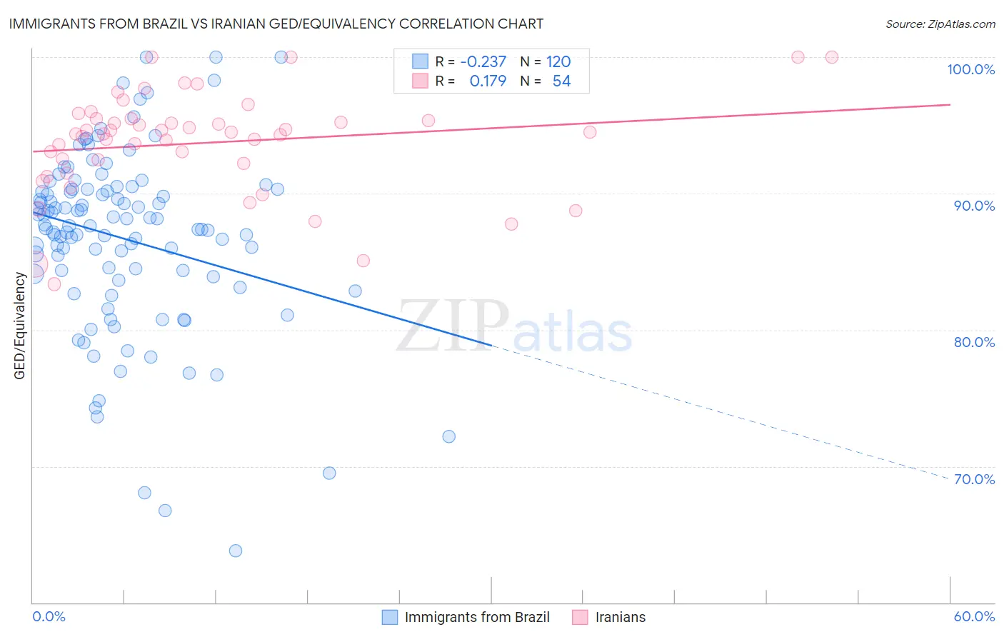 Immigrants from Brazil vs Iranian GED/Equivalency