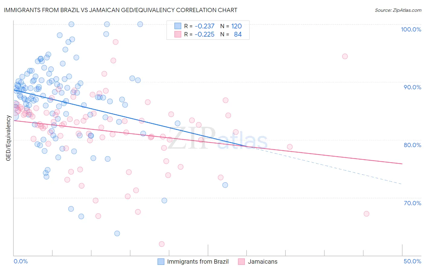 Immigrants from Brazil vs Jamaican GED/Equivalency