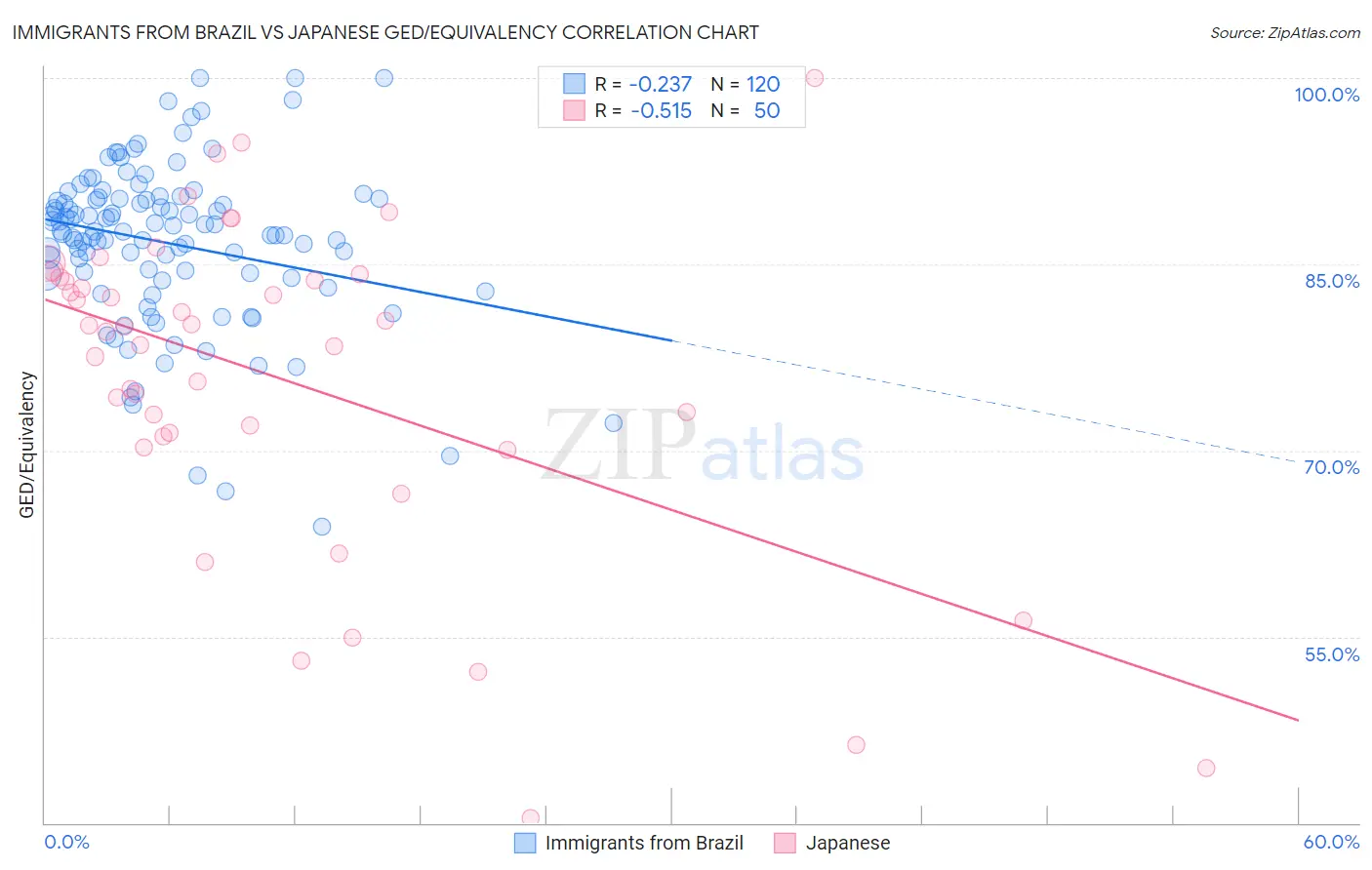 Immigrants from Brazil vs Japanese GED/Equivalency