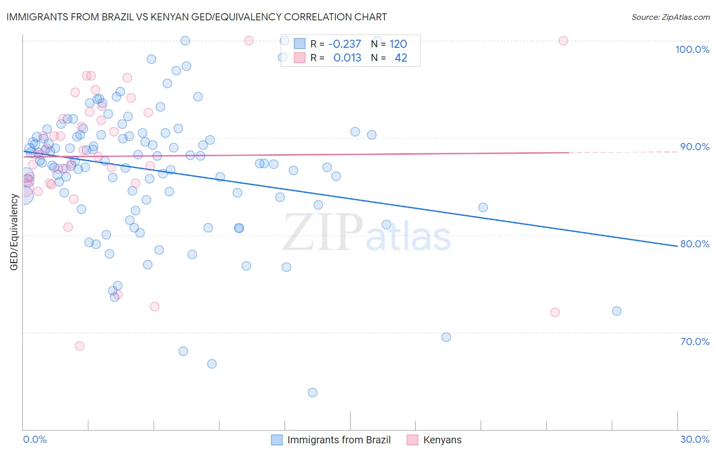 Immigrants from Brazil vs Kenyan GED/Equivalency