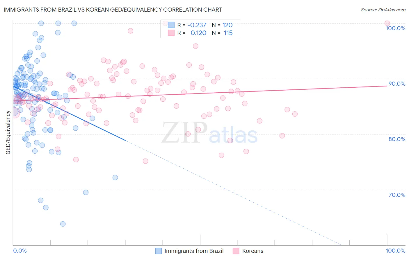Immigrants from Brazil vs Korean GED/Equivalency