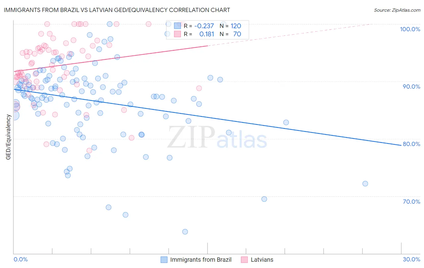 Immigrants from Brazil vs Latvian GED/Equivalency