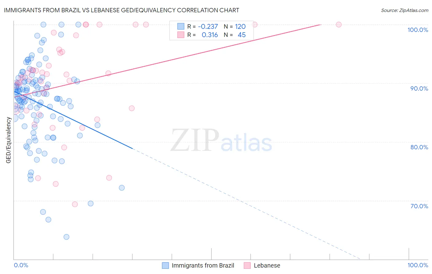 Immigrants from Brazil vs Lebanese GED/Equivalency