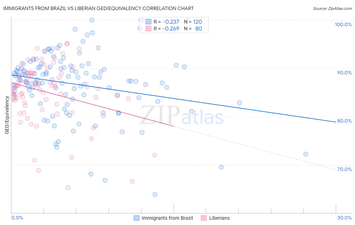 Immigrants from Brazil vs Liberian GED/Equivalency
