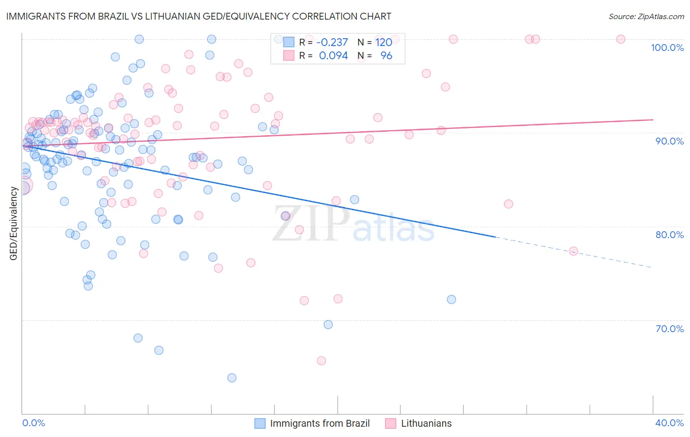 Immigrants from Brazil vs Lithuanian GED/Equivalency
