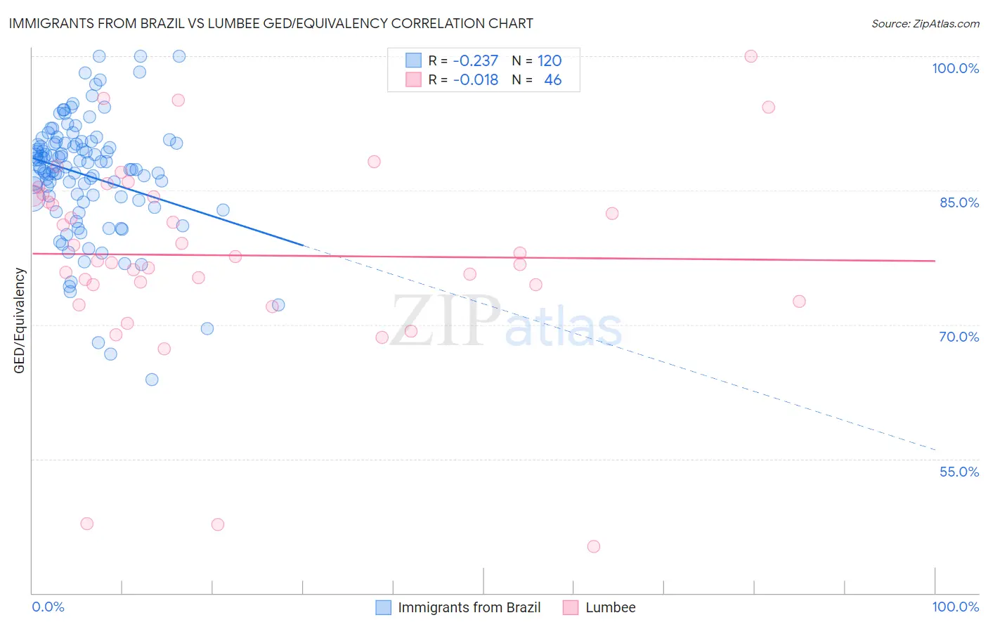 Immigrants from Brazil vs Lumbee GED/Equivalency