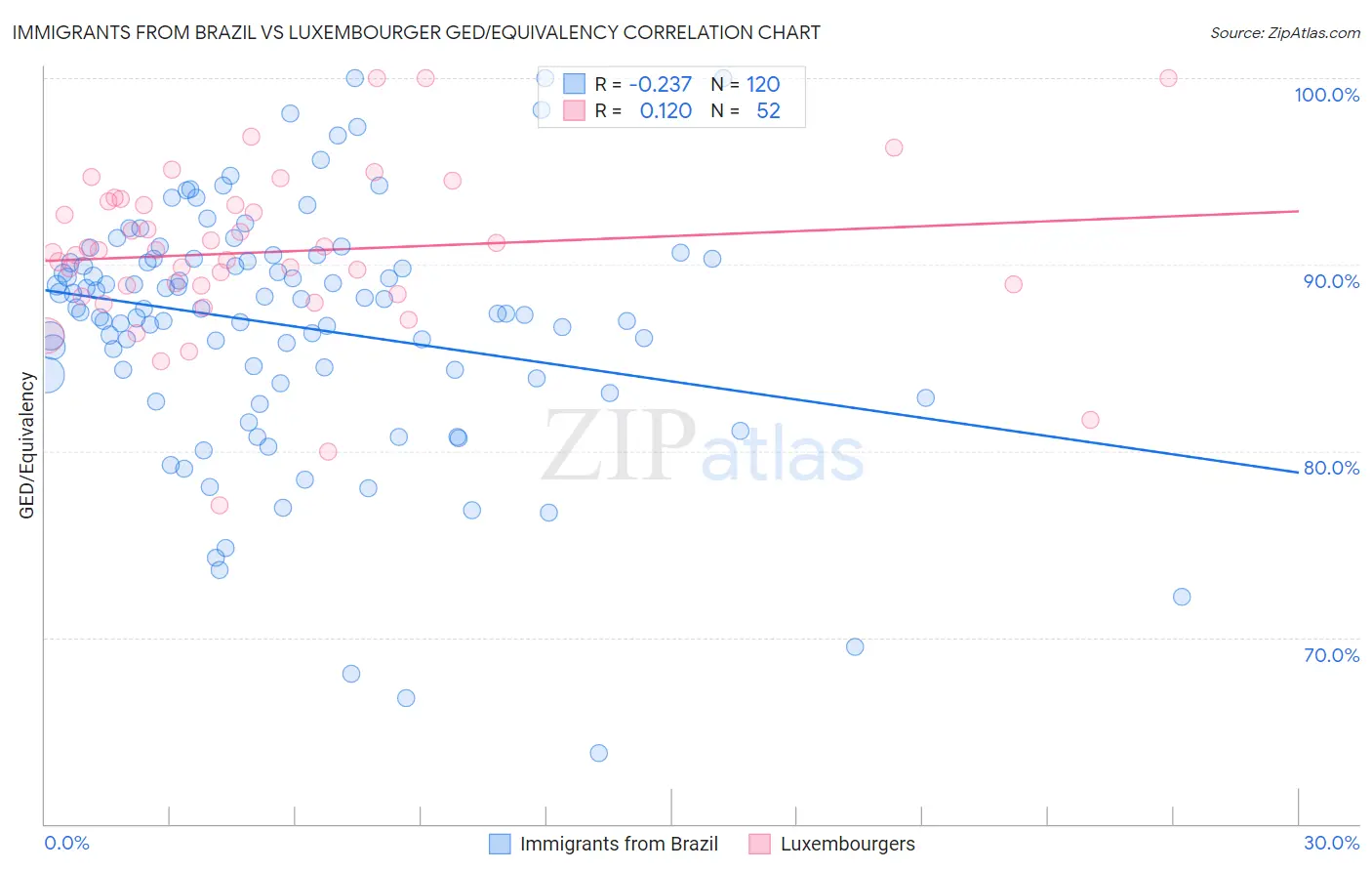 Immigrants from Brazil vs Luxembourger GED/Equivalency