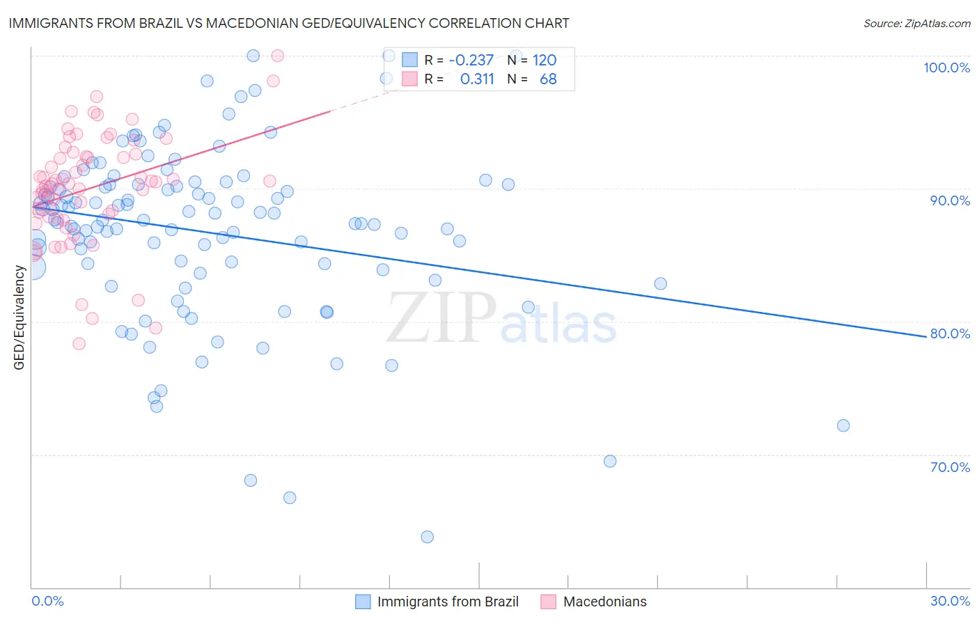 Immigrants from Brazil vs Macedonian GED/Equivalency