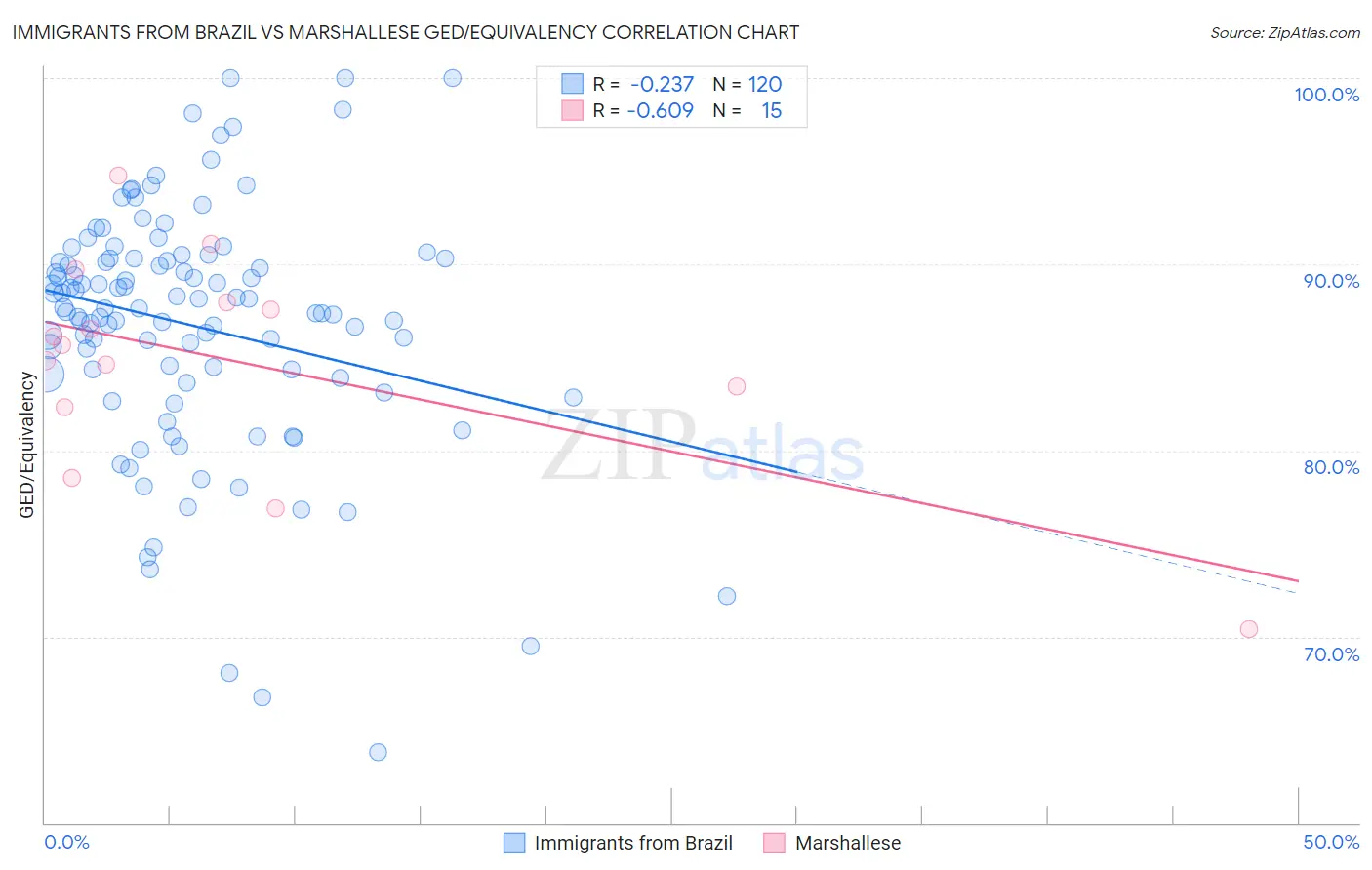 Immigrants from Brazil vs Marshallese GED/Equivalency
