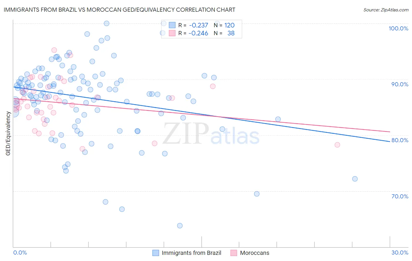 Immigrants from Brazil vs Moroccan GED/Equivalency