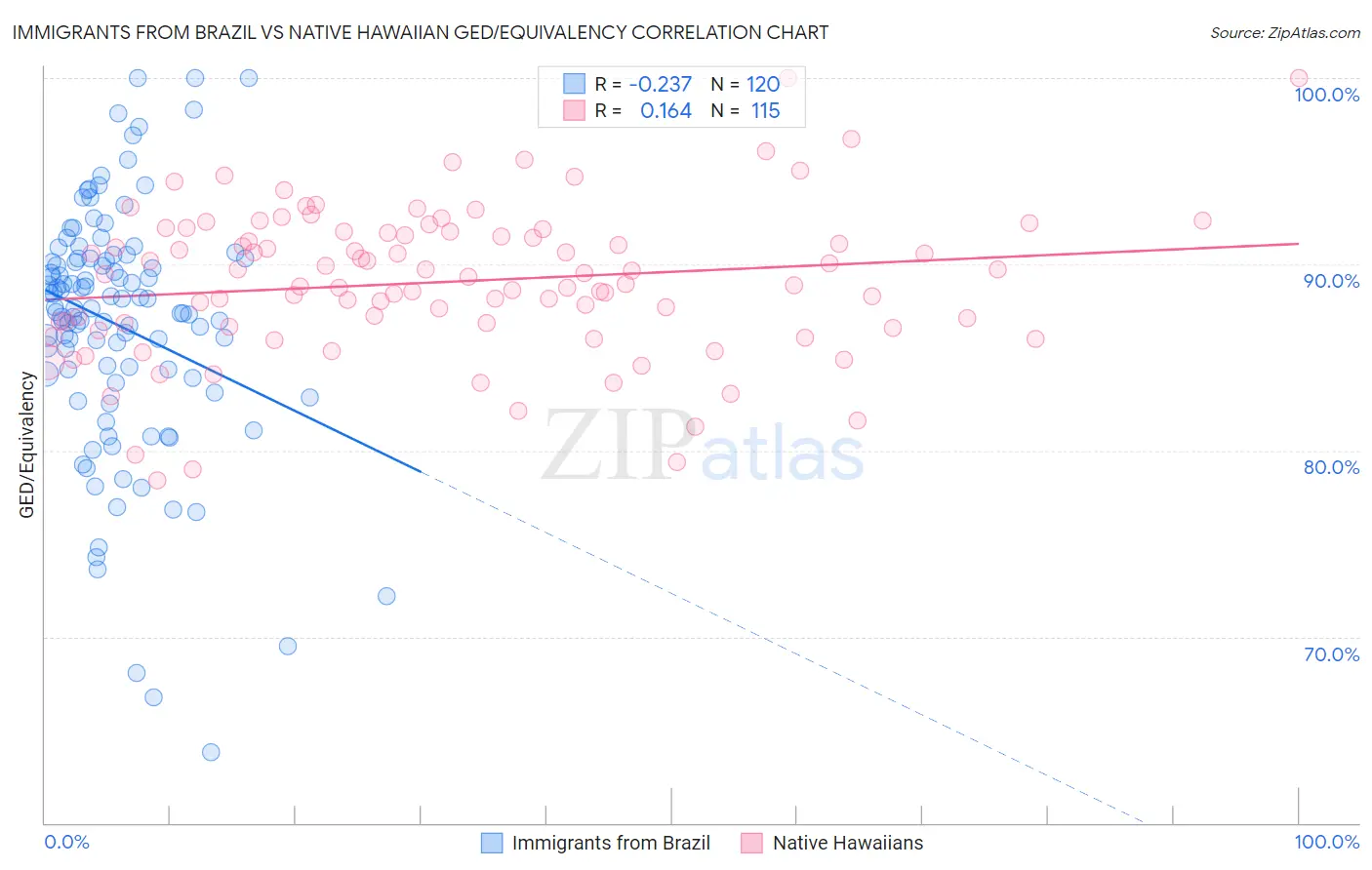 Immigrants from Brazil vs Native Hawaiian GED/Equivalency