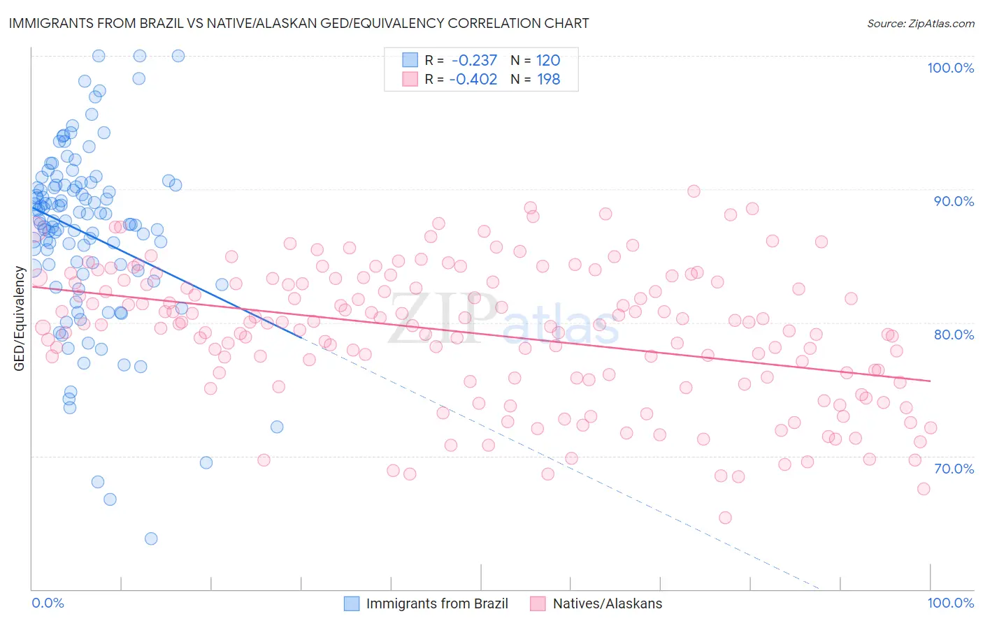 Immigrants from Brazil vs Native/Alaskan GED/Equivalency