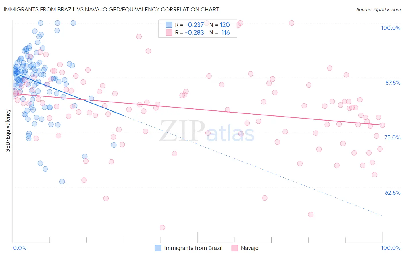 Immigrants from Brazil vs Navajo GED/Equivalency