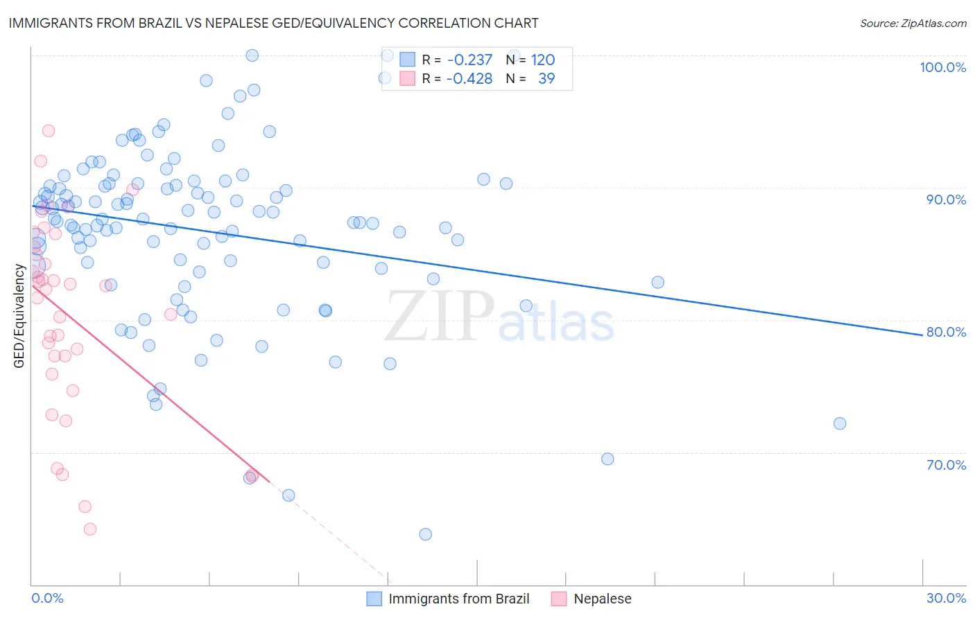 Immigrants from Brazil vs Nepalese GED/Equivalency