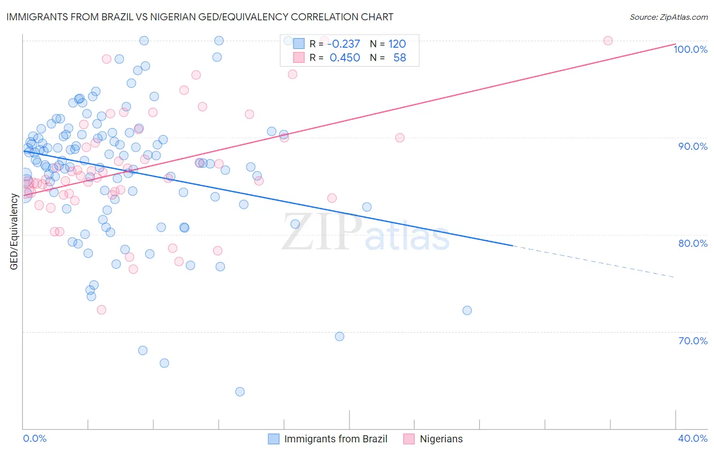 Immigrants from Brazil vs Nigerian GED/Equivalency