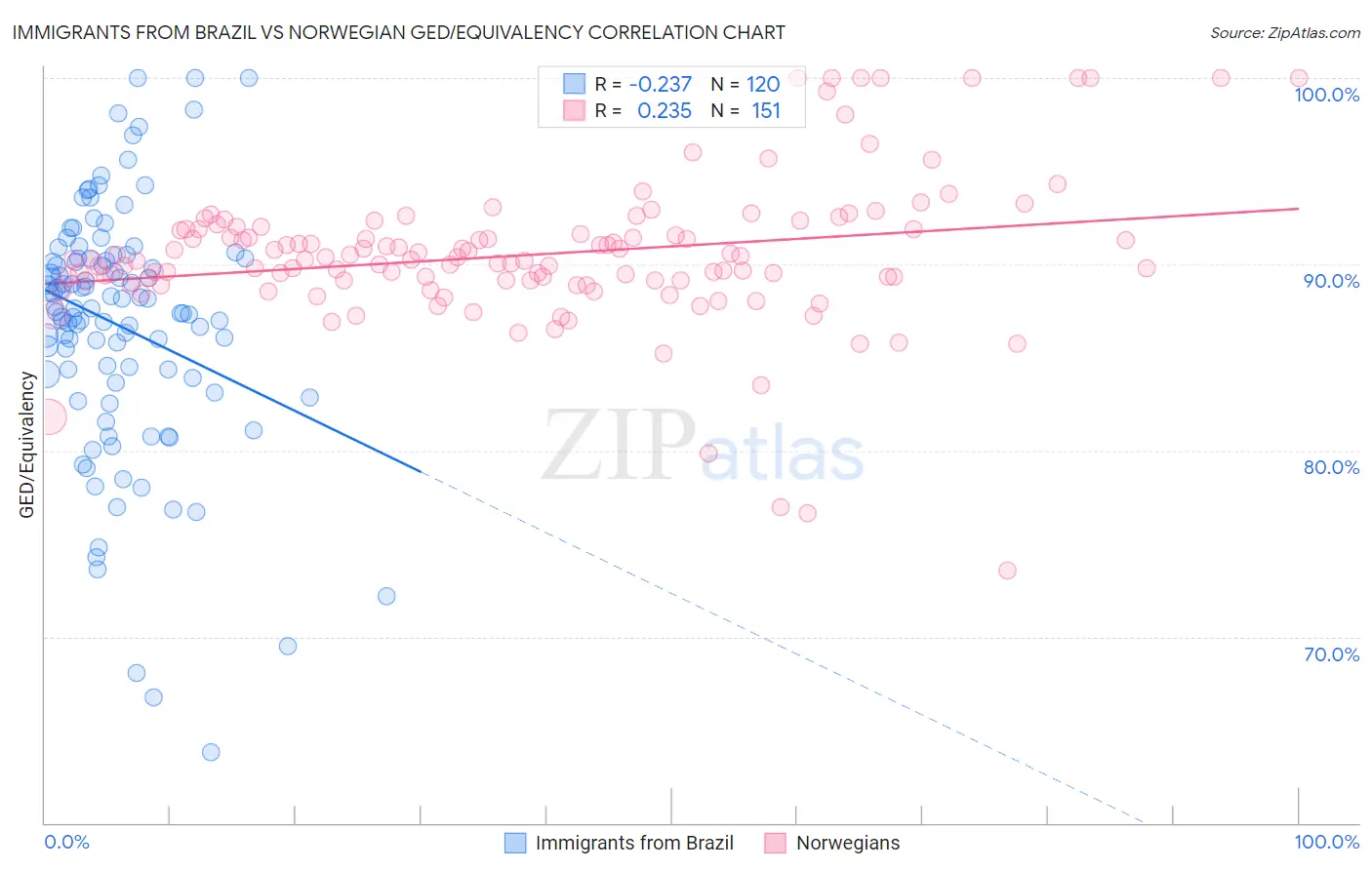 Immigrants from Brazil vs Norwegian GED/Equivalency