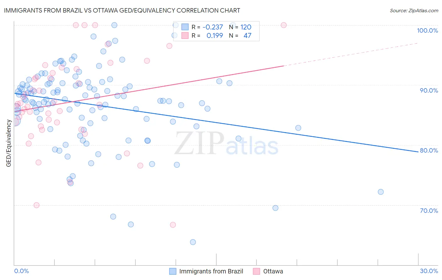 Immigrants from Brazil vs Ottawa GED/Equivalency